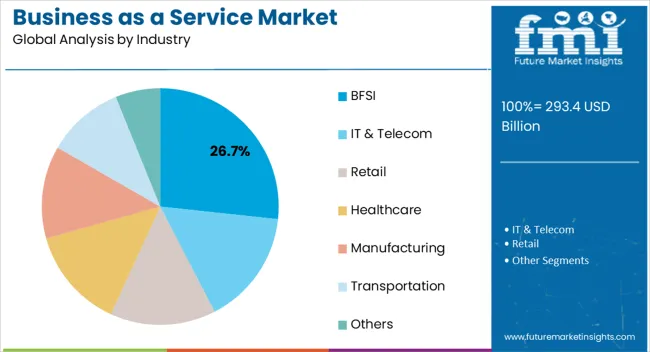 Business As A Service Market Analysis By Industry