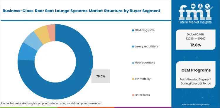 Business Class Rear Seat Lounge Systems Market Analysis By Buyer