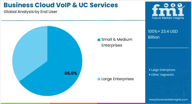 Business Cloud Voip & Uc Services Market Analysis By End User