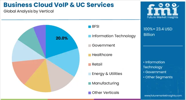 Business Cloud Voip & Uc Services Market Analysis By Vertical