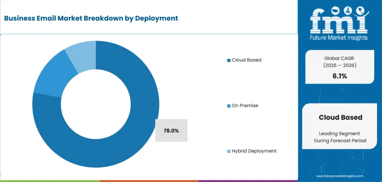Business Email Market Analysis By Deployment Business Email Market Analysis By Deployment