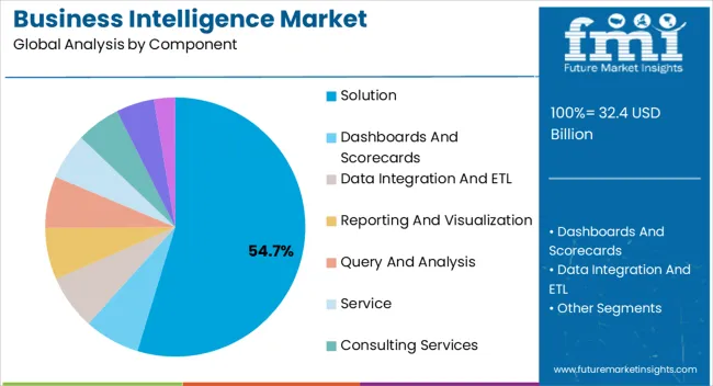 Business Intelligence Market Analysis By Component