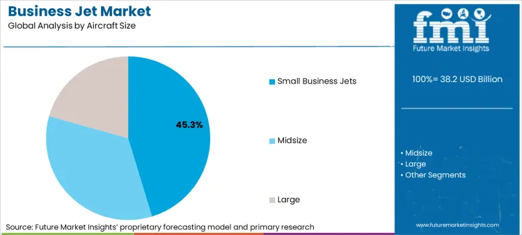 Business Jet Market Analysis By Aircraft Size Business Jet Market Analysis By Aircraft Size