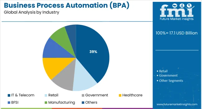Business Process Automation (bpa) Market Analysis By Industry