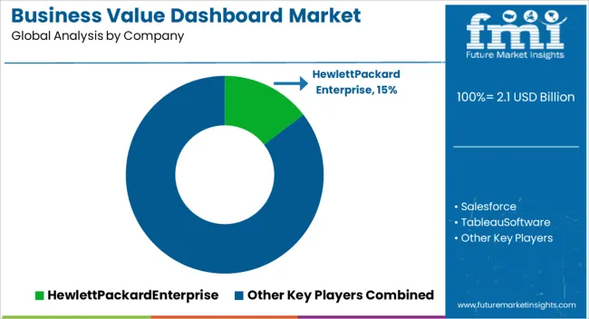 Business Value Dashboard Market Analysis By Company