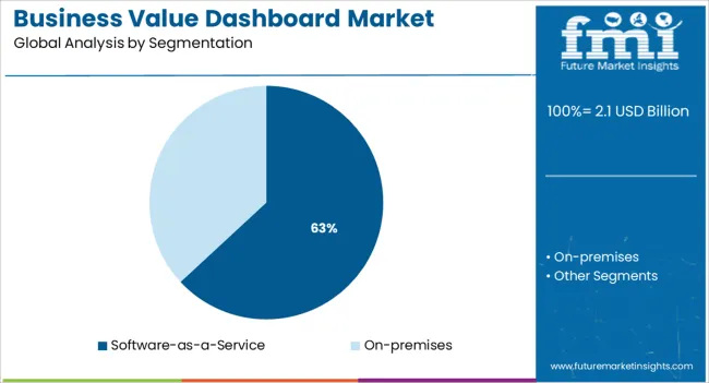 Business Value Dashboard Market Analysis By Segmentation