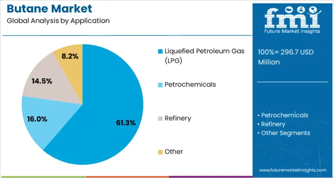 Butane Market By Application