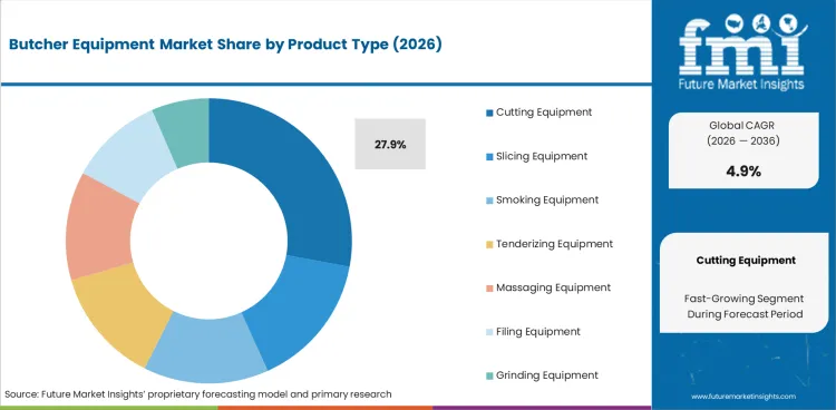 Butcher Equipment Market Analysis By Product Type