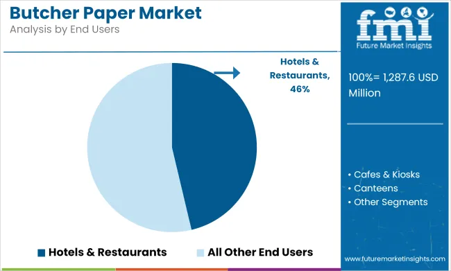 Butcher Paper Market Analysis By End Users