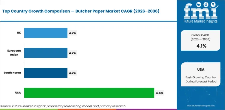 Butcher Paper Market Cagr Analysis By Country