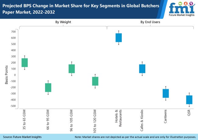Butchers Paper Market