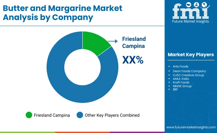 Butter And Margarine Market By Company Butter And Margarine Market By Company