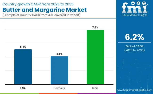 Butter And Margarine Market By Country