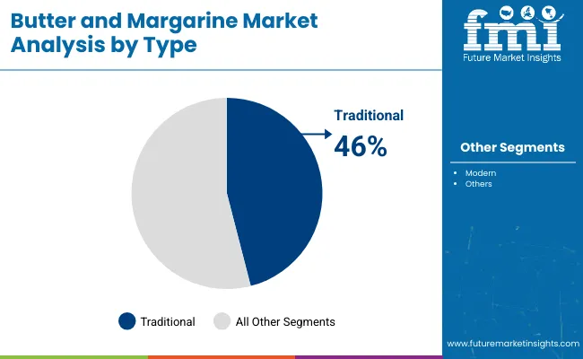 Butter And Margarine Market By Type