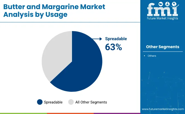 Butter And Margarine Market By Usage
