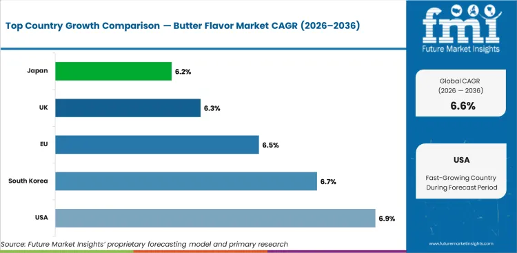 Butter Flavor Market Cagr Analysis By Country
