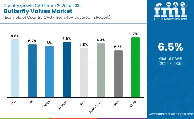 Butterfly Valves Market Country Wise