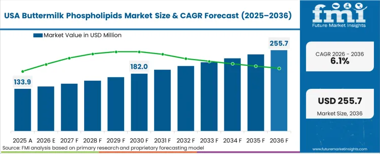 Buttermilk Phospholipids Market Country Value Analysis