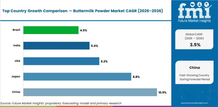 Buttermilk Powder Market Cagr Analysis By Country Buttermilk Powder Market Cagr Analysis By Country