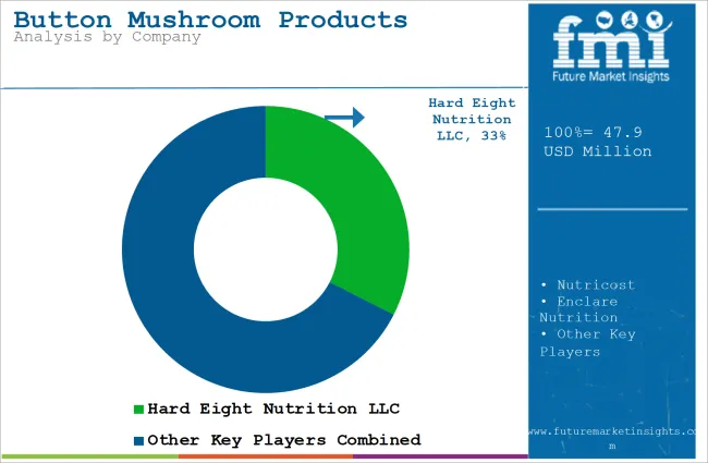 Button Mushroom Products Market Analysis By Company
