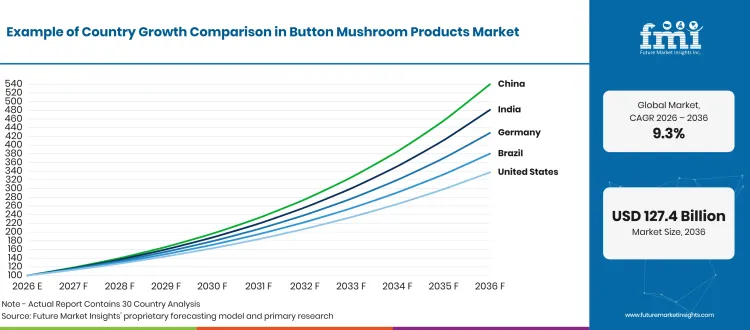 Button Mushroom Products Market Growth Index