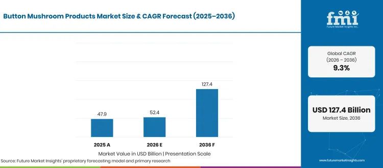 Button Mushroom Products Market Projected Values Button Mushroom Products Market Projected Values
