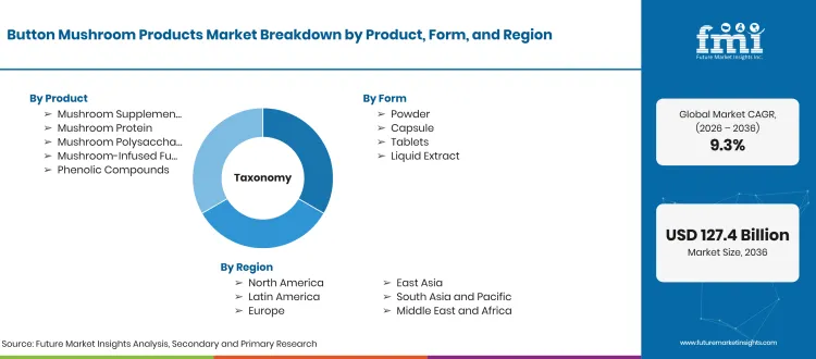 Button Mushroom Products Market Taxonomy