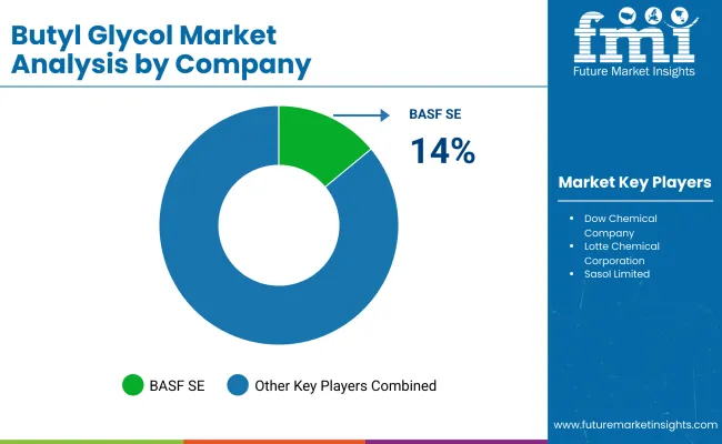 Butyl Glycol Market By Company