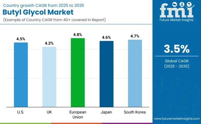 Butyl Glycol Market By Country