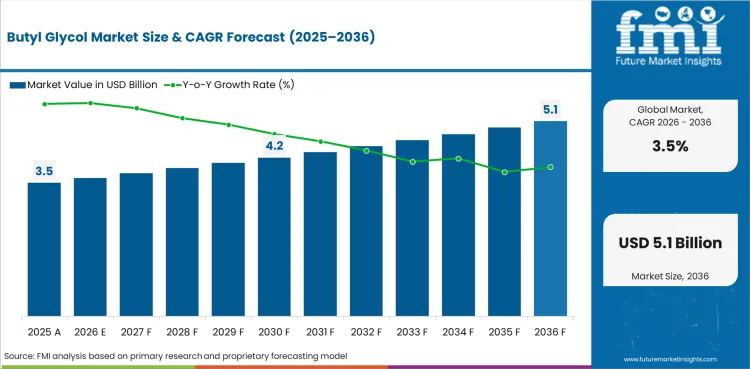 Butyl Glycol Market Value Analysis Butyl Glycol Market Value Analysis