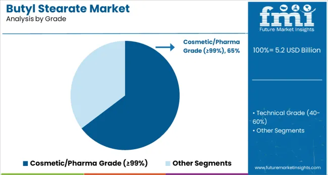 Butyl Stearate Market Analysis By Grade