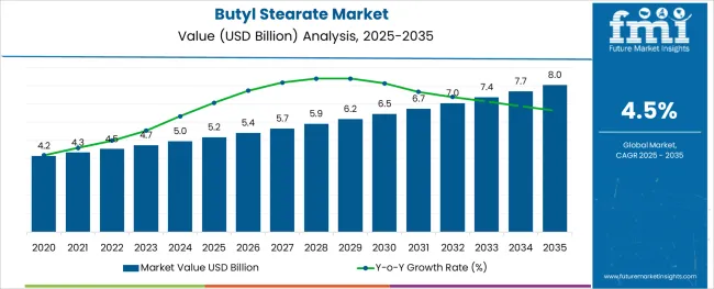 Butyl Stearate Market Market Value Analysis