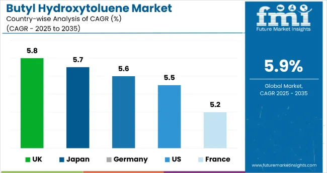Butylated Hydroxytoluene Market By Country
