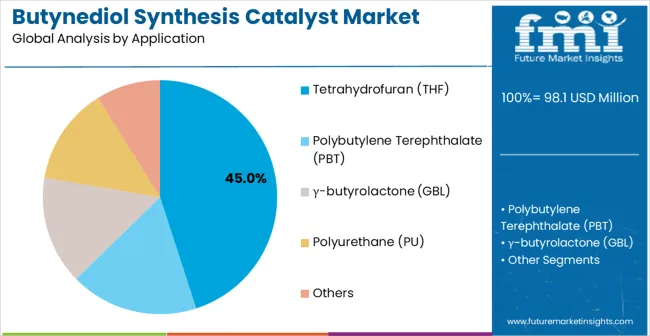 Butynediol Synthesis Catalyst Market Analysis By Application