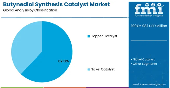 Butynediol Synthesis Catalyst Market Analysis By Classification