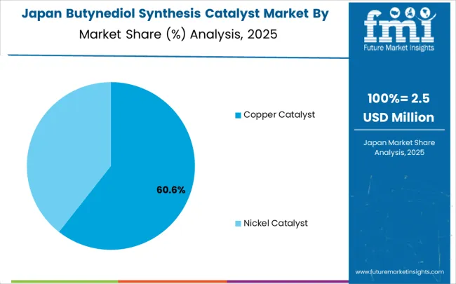 Butynediol Synthesis Catalyst Market Japan Market Share Analysis By Classification