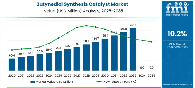 Butynediol Synthesis Catalyst Market Market Value Analysis