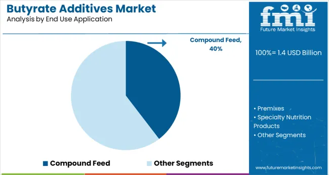 Butyrate Additives Market Analysis By End Use Application