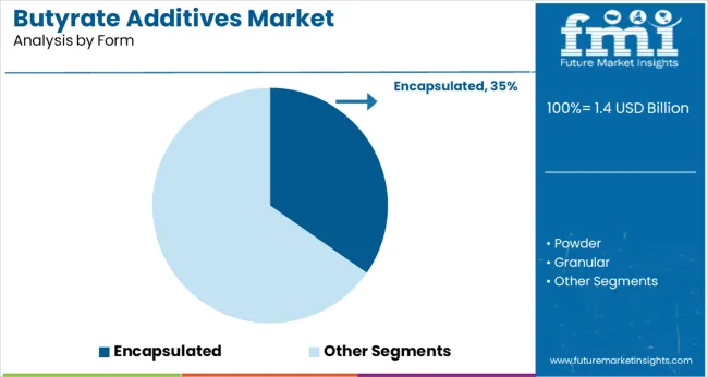Butyrate Additives Market Analysis By Form