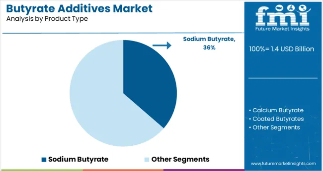 Butyrate Additives Market Analysis By Product Type
