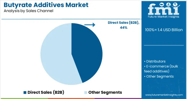 Butyrate Additives Market Analysis By Sales Channel