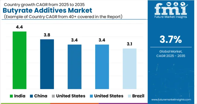 Butyrate Additives Market Cagr Analysis By Country