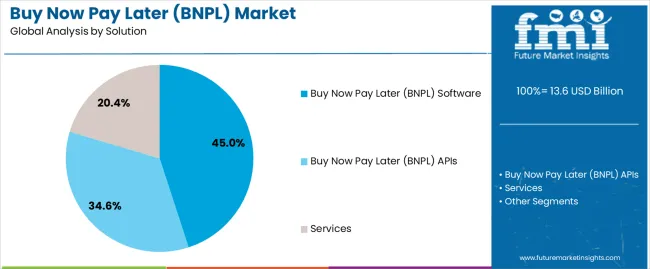 Buy Now Pay Later (bnpl) Market Analysis By Solution