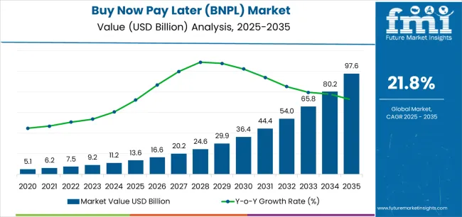 Buy Now Pay Later (bnpl) Market Market Value Analysis