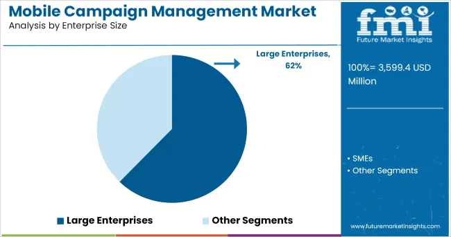 By Enterprise Size Mobile Campaign Management Market