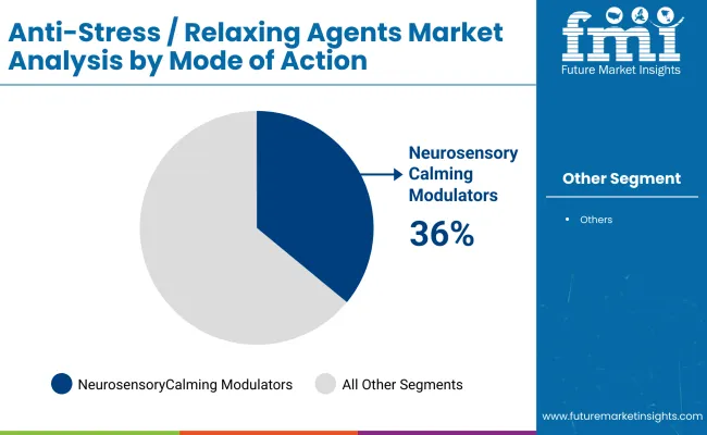 By Mode Of Action Anti Stress Relaxing Agents Market