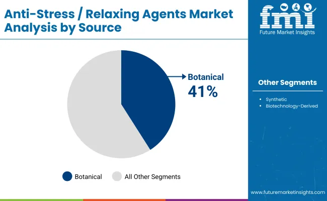 By Source Anti Stress Relaxing Agents Market