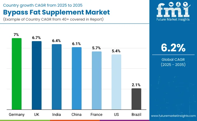 Bypass Fat Supplement Market By Country