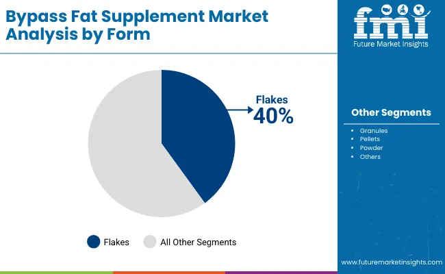Bypass Fat Supplement Market By Form