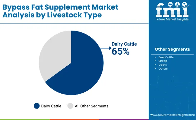 Bypass Fat Supplement Market By Livestock Type